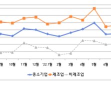 경남中企 8월 경기전망지수 80.7…전월대비 1.8p 하락 [경남소식]