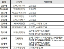 수능 없이 IN서울 가능한 교과, 논술 전형은?