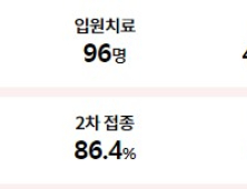 경남 코로나 8일 확진 9366명⋅사망자 3명