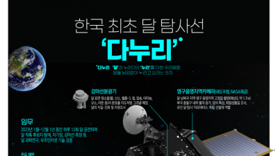 [인포그래픽] 한국 최초 달 탐사선 다누리…국내 개발한 5개 과학탑재체·12월 말 달 안착 예정