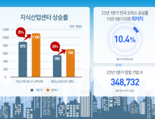 인프라 좋고 규제 풀고···수도권 지식산업센터 가격↑