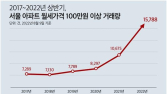 “대출 이자보다 월세”···서울 아파트 월세 100만원 이상 거래량↑