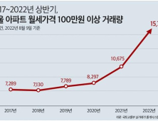 “대출 이자보다 월세”···서울 아파트 월세 100만원 이상 거래량↑