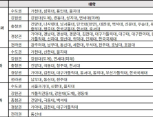 취업률 높은 보건계열학과… ‘의치한약수’ 의약학계열보다 비교적 입시 수월