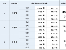 이재명, 무관심 속 당대표 경선 순항