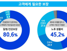 삼성생명 고객 선호도 1위 상품은 건강보험