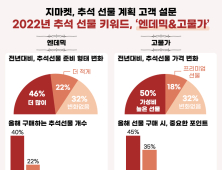 엔데믹·고물가에…올해 추석선물은 ‘질’ 보다 ‘양’