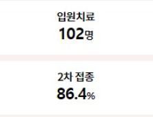 경남 코로나 17일 확진 1만1631명⋅사망자 5명