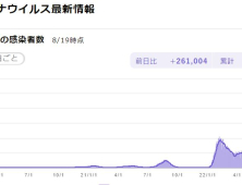 코로나 환자 폭증 日…확진자 집계·백신 무료 중단 검토