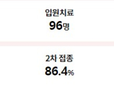 경남 코로나 21일 확진 3788명…전날 비해 절반 감소