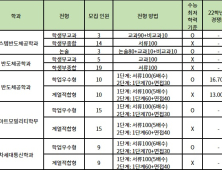 취업에 유리한 각 대학 계약학과, 2023 수시 가이드