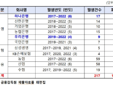 6년간 금융사 임직원이 횡령한 금액, 무려 ‘1704억원’