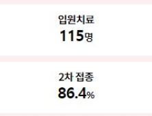 경남 주간 코로나19 확진자 5만1602명..하루 평균 7371.7명