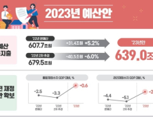 2023년 국가예산 ‘639조’…주목할 2030 정책은