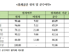 경남지역 기업 10곳 중 1곳 휴게시설 미설치…설치·관리기준 미준수 14.91%