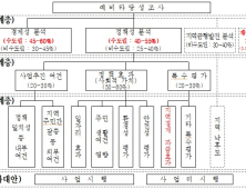 경기도, 정부에 '철도 예비타당성조사 개선' 건의