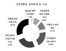 창원 기업 10곳 4곳 사업전환·추가 준비  