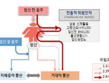 임신 전 음주, 거대아 출산위험 2.3배 높인다