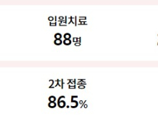 경남 코로나 5일 확진 6417명⋅사망자 3명