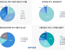  “투자자 38% 퇴직연금 수익 연 6~8% 원해”