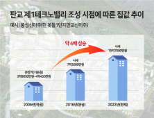 테크노밸리 인근 단지, 미래가치 통한 집값 상승 주목