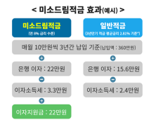 ‘취약계층 자산마련’ 연 8% 미소드림 적금 가입하세요