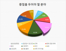 김해시민들, 김해시 내년에 환경분야에 집중 투자해야