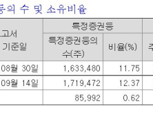 하나제약, 삼진제약 지분율 12.37%로 확대…최대주주 턱밑