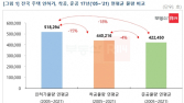 주택 270만호 공급 계획... 48만호 준공 어려울 듯