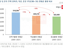 주택 270만호 공급 계획... 48만호 준공 어려울 듯