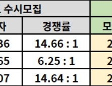 2023학년도 서울 일부 대학(고려대, 서울대, 연세대) 수시모집 마감