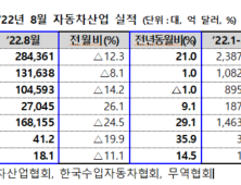 8월 국내 車산업 생산·내수·수출 모두 증가…1년 7개월 만