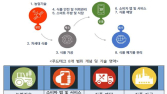 경북도, 600조원 규모 ‘푸드테크’ 선점 본격 나서