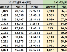 2023학년도 서울 일부 대학 수시모집 마감… 경쟁률 분석