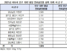 아토피 환자 수 1위 ‘경남 거창’…충남 청양, 6년 간 2배 증가