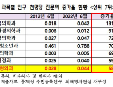 성형외과 의사 58% 늘어날 때 산부인과 12% 그쳐