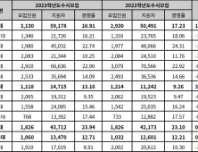 2023학년도 수시 서울‧경기권 일부 대학 전형별 경쟁률