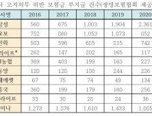 “메리츠·삼성생명 등 고지의무 위반 보험금 부지급률 3배↑”