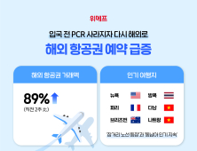 위메프, 입국 전 PCR 폐지에 해외 항공권 89% ↑