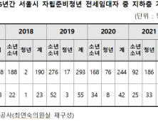 서울시 자립준비청년 5명 중 1명 반지하 거주