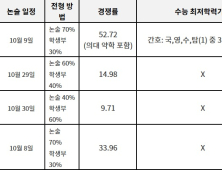 수능 전 논술고사 대비 전략