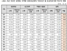 중증 응급환자, 절반 이상 ‘골든타임’ 놓쳐…광주 비율 가장 높아