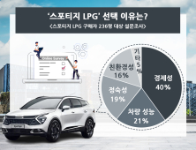 고유가 시대 LPG 뜬다…LPG 선택 이유 1위 ‘경제성'