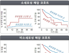 폐암 방사선 치료 ‘심방세동’ 유발 예측인자 규명