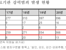 의료기관 내 강간·강제추행 매년 증가…5년간 1658건