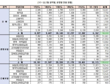 5년간 금융사 민원 38만건…75%가 보험사