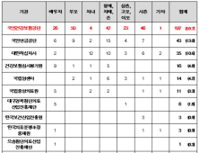 건보공단, 4년간 친인척 채용 197명