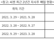 씨젠, 자사주 500억 매입…주주가치 제고 차원