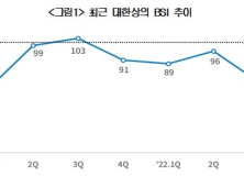 기업들, 5분기 연속 부정적 경기전망…고금리·고환율·고물가 영향