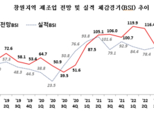 4분기 창원지역 기업경기 악화 전망…경기전망 BSI '62.5'